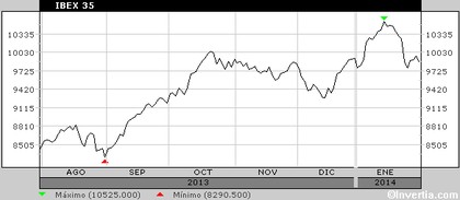 Ibex últimos 6 meses