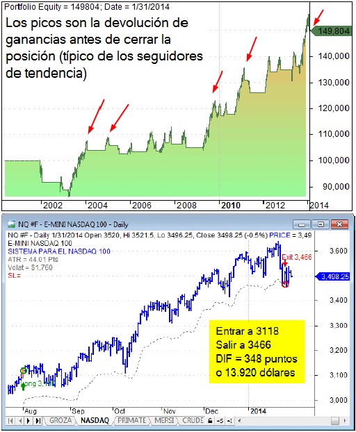 Ganancias Nasdaq