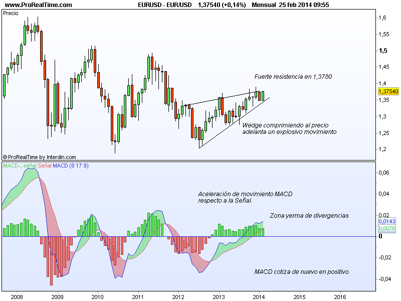 EURUSD de Interdin para Rankia