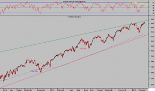 SP 500 diario