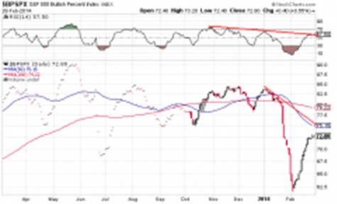 SP 500 bulish % sentiment index