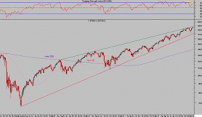 SP 500 semana