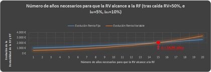Número de años necesarios para que la RV alcance a la RF (tras caída RV=50%, e iRF=5%, iRV=10%)