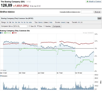 Azul: Boeing, Verde: Malayisia Airlines, Rojo: Dow