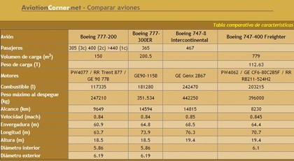 Comparación aviones Boeing