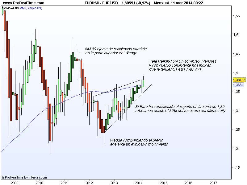 EURUSD al alza