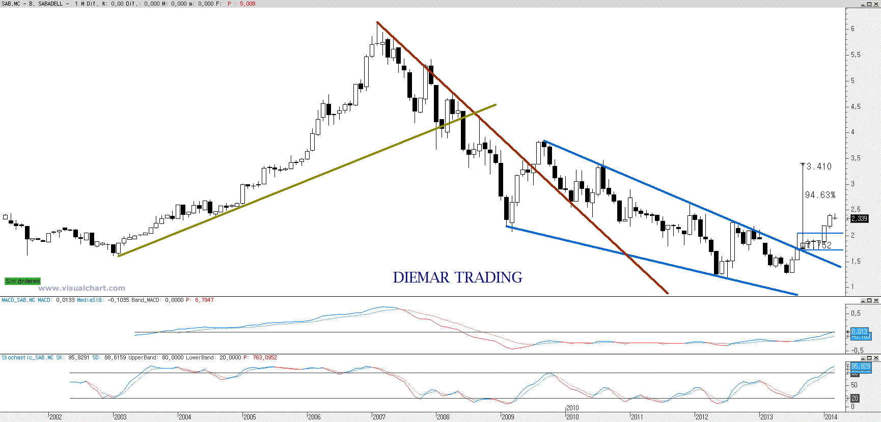 B.SABADELL. Gráfico mensual.