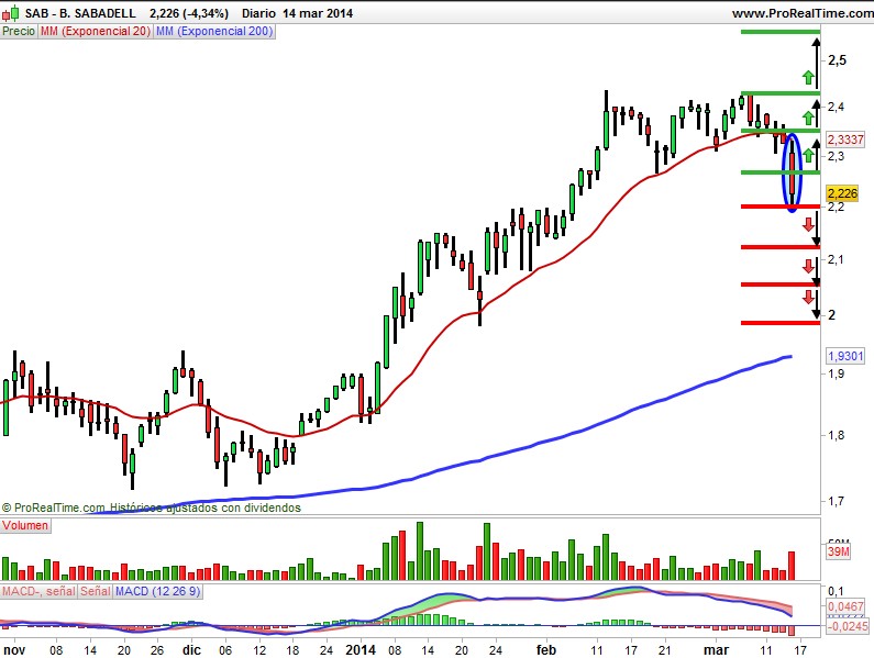 Banco Sabadell Precio