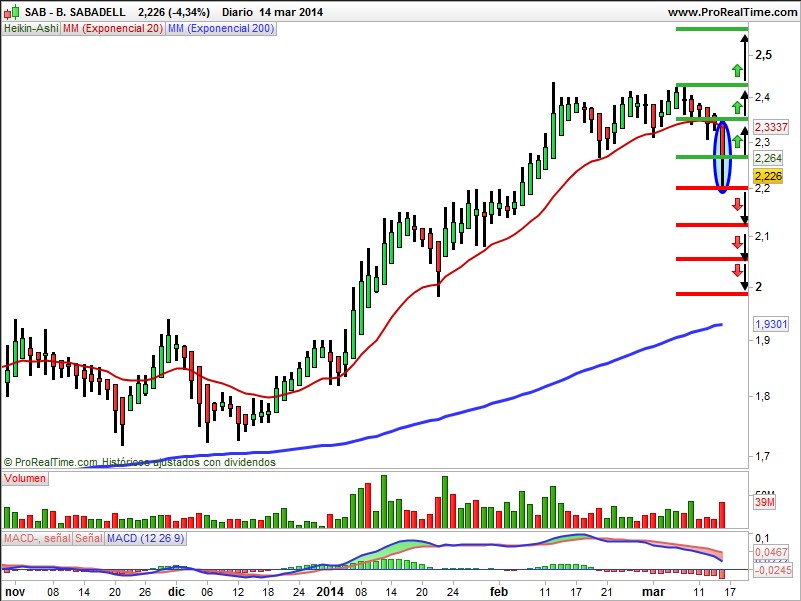 Banco Sabadell Heikin Ashi