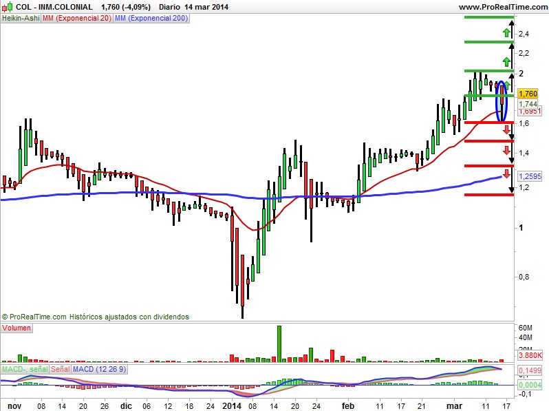 Colonial Heikin ashi