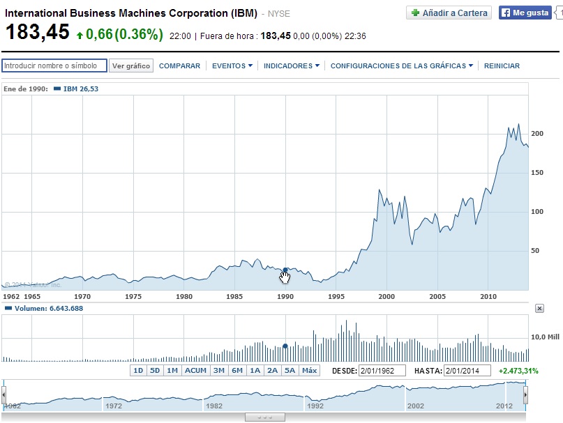 cotizacion IBM1990
