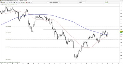 DAX 1 hora