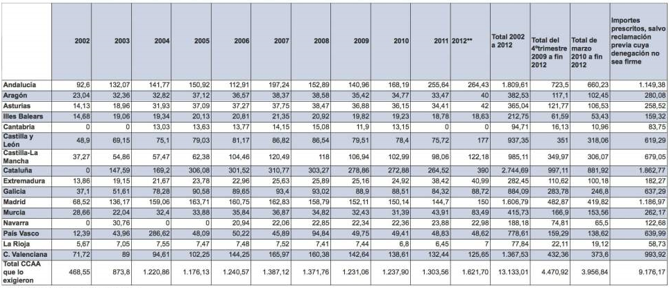 Recaudación céntimo sanitario
