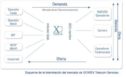 Gowex Telecom Services