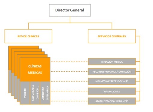 Estructura organizativa de Suávitas