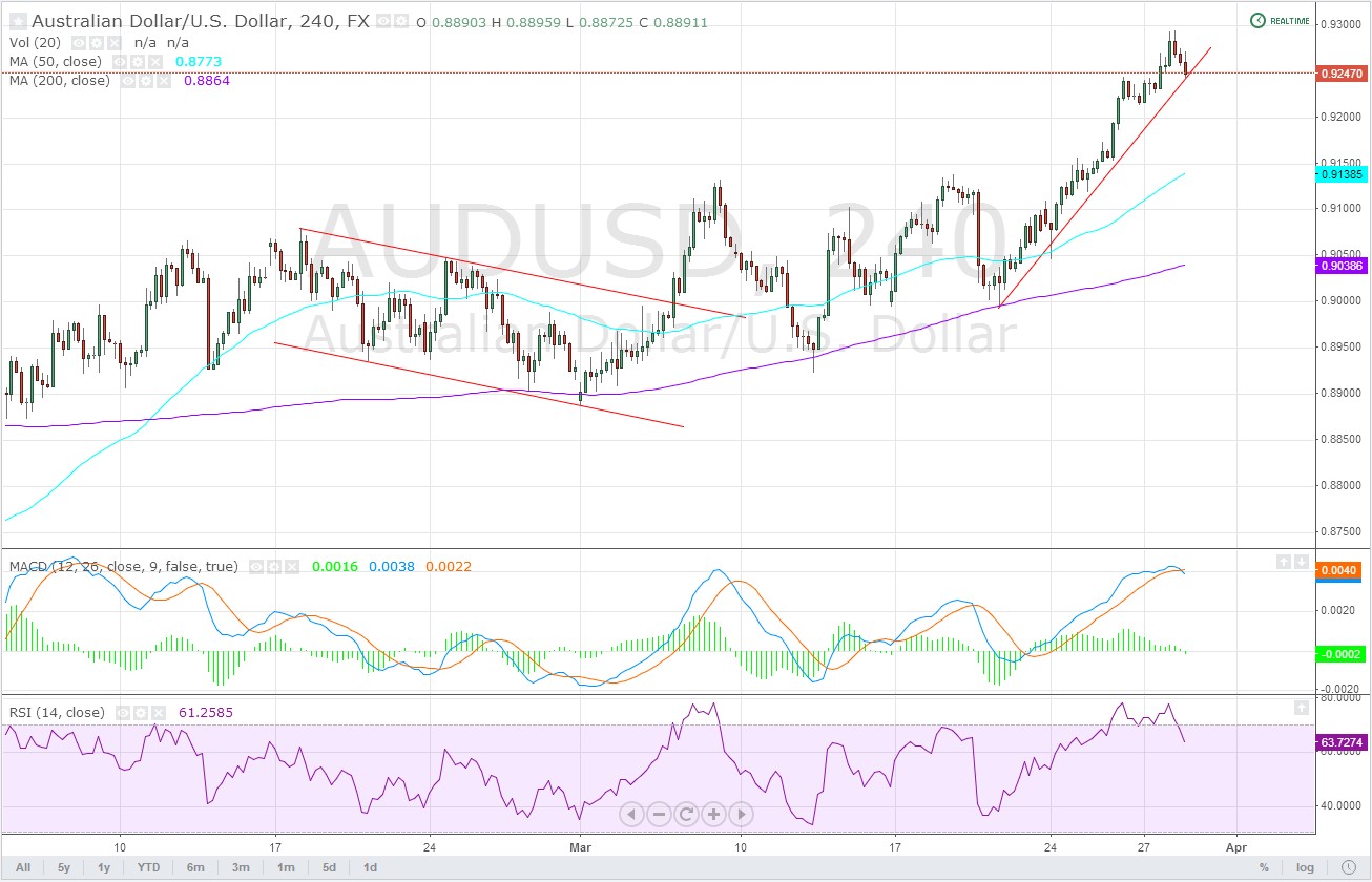 Aud/Usd 4 Horas