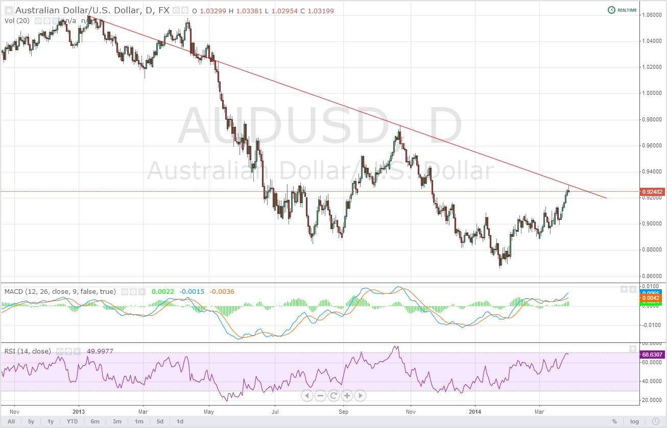 Aud/Usd Diario