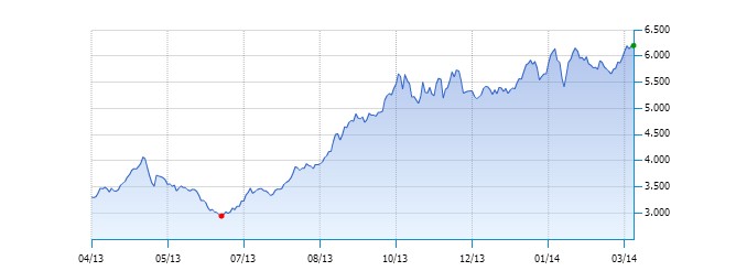 Evolucion Merval ultimo año