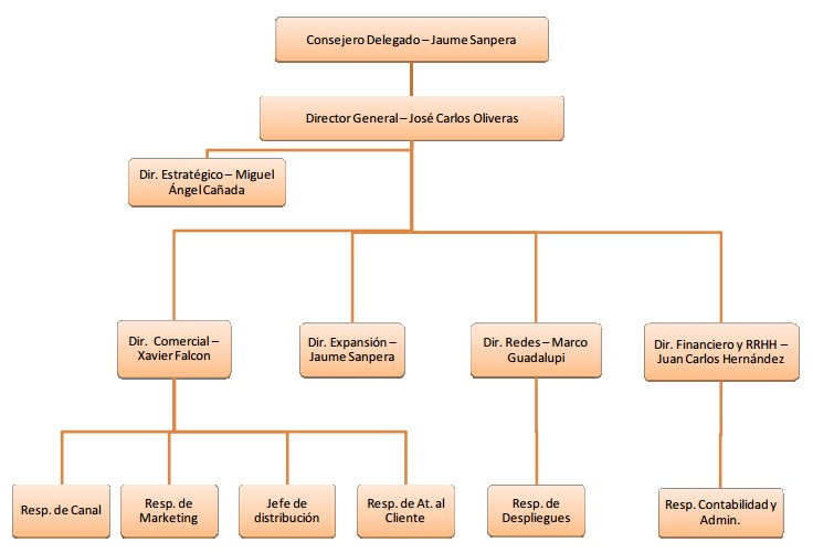 Eurona Wireless Telecom (EWT) Organigrama