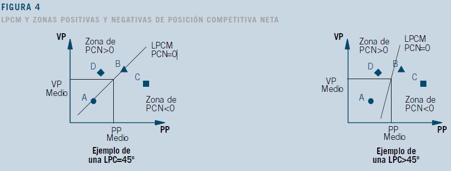 Valor percibido Línea de Paridad Competitiva