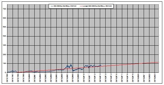 National Oil Well Varco