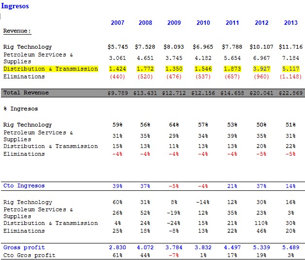 Ingresos National Oil Well Varco