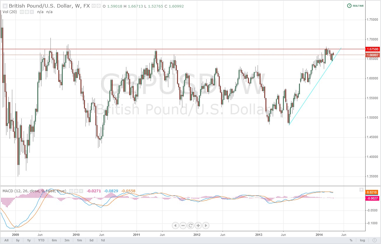 Gbp/Usd interesante Largo Plazo