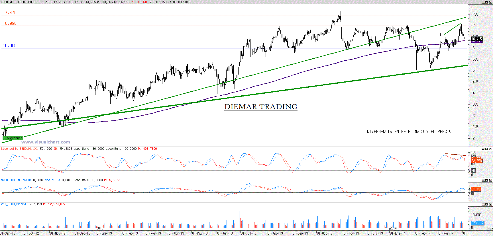 Ebro Foods. Gráfico diario.