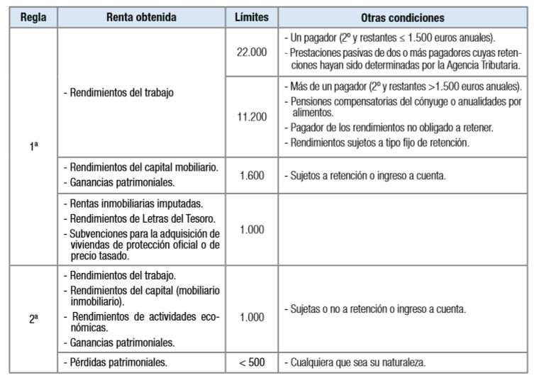 Declaracion de la renta obligados a declarar