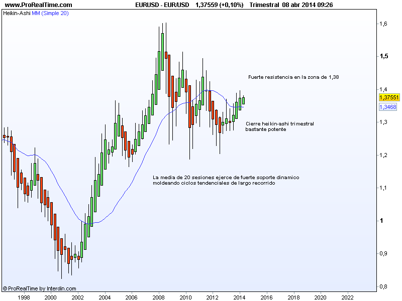 Eur/Usd Trimestral