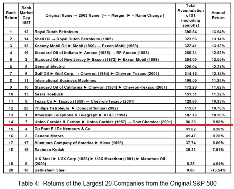 sp500 empresas originales