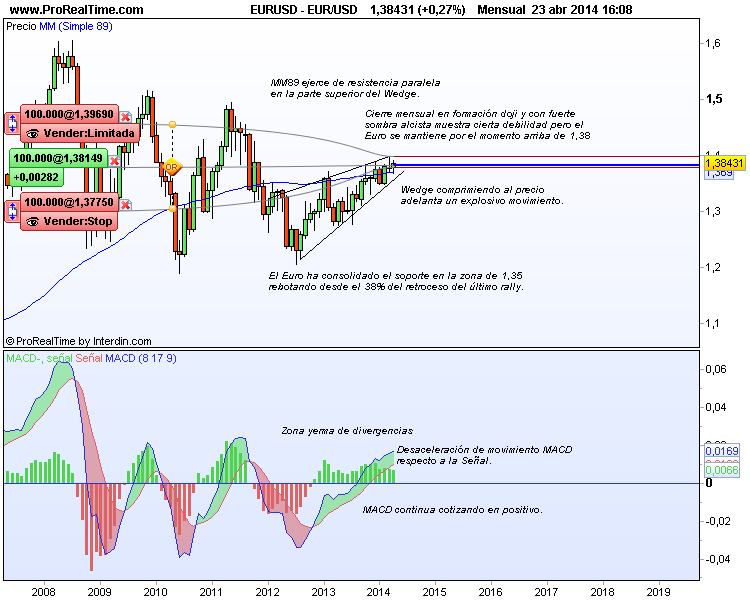 EURUSD Interdin