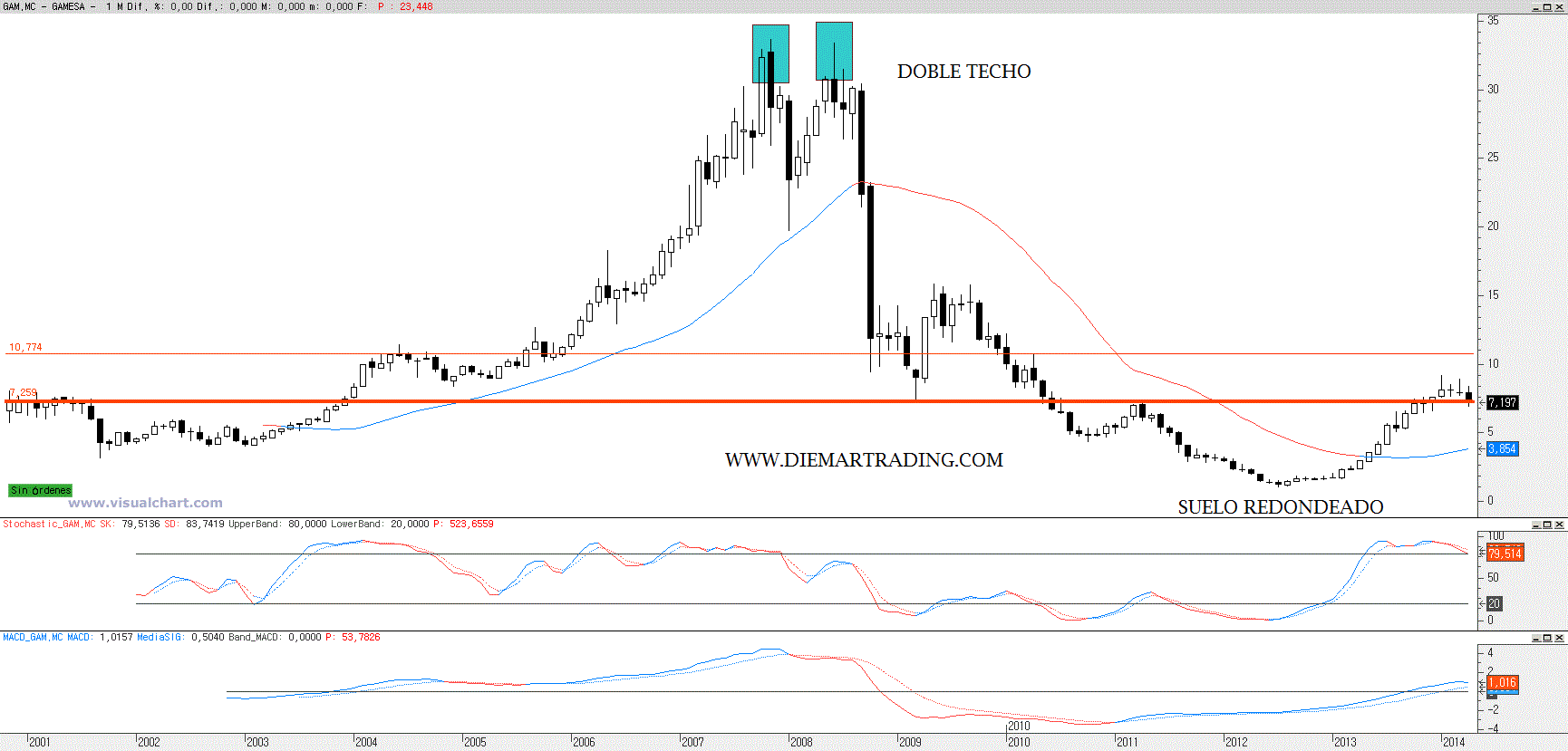 Gamesa. Gráfico mensual.