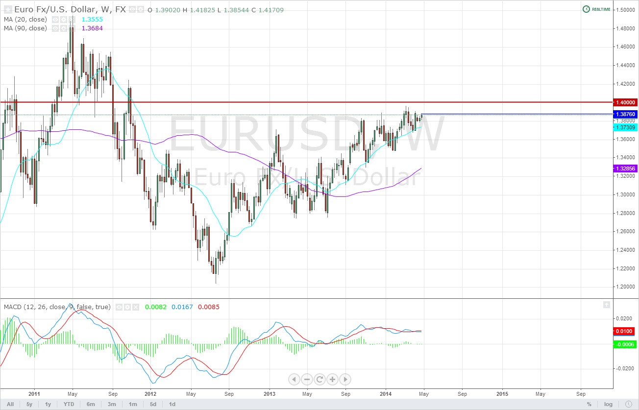 Eur/Usd Semanal Interdin