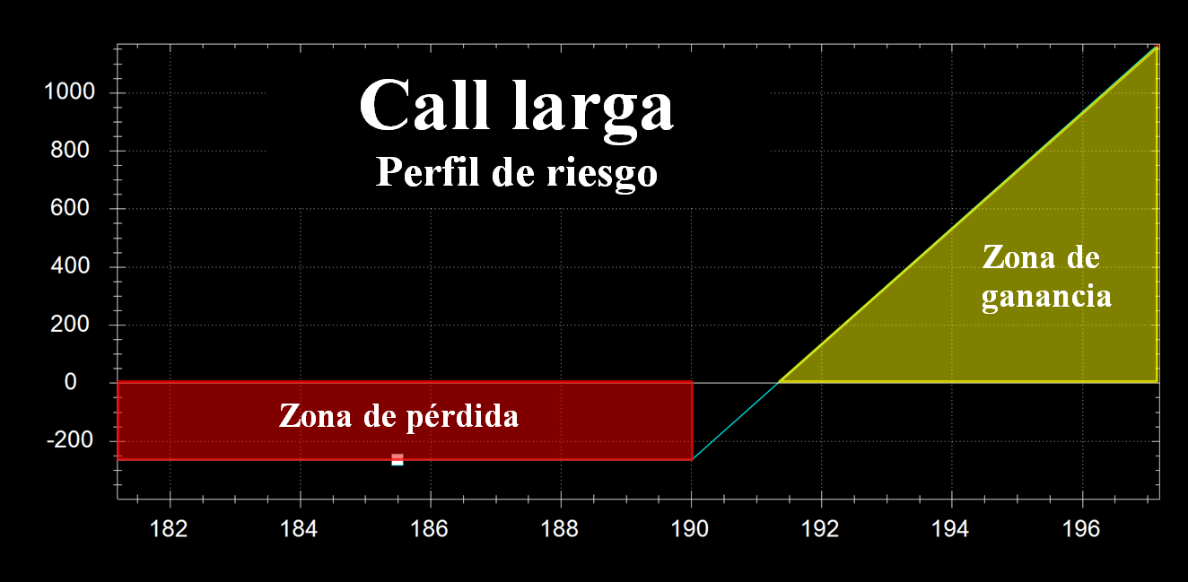 Call larga perfil de riesgo