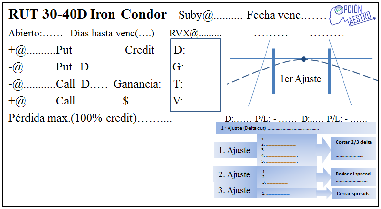RUT Iron Condor