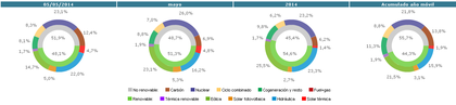 Producción de electricidad en la España peninsular por fuentes. REE.