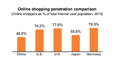 Compras online en China