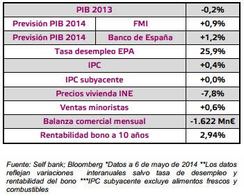 Datos macro