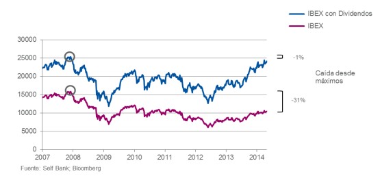 cartera dinámica Selfbank