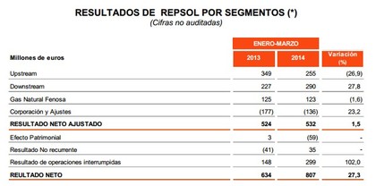 Resultado Repsol