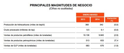 Repsol Areas