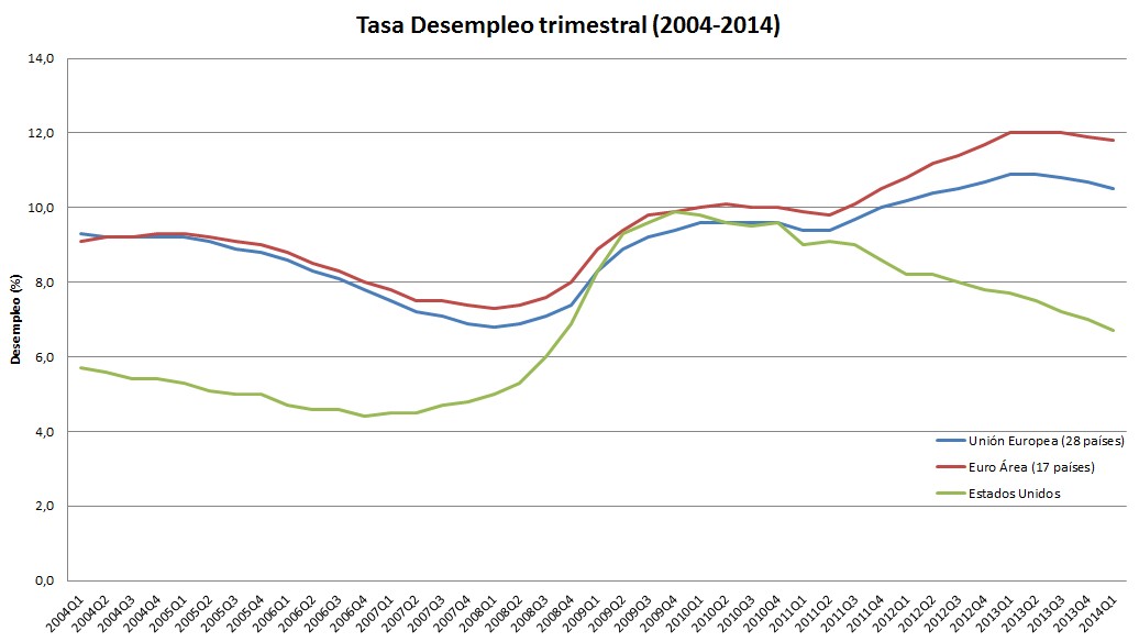 Tasa Desempleo