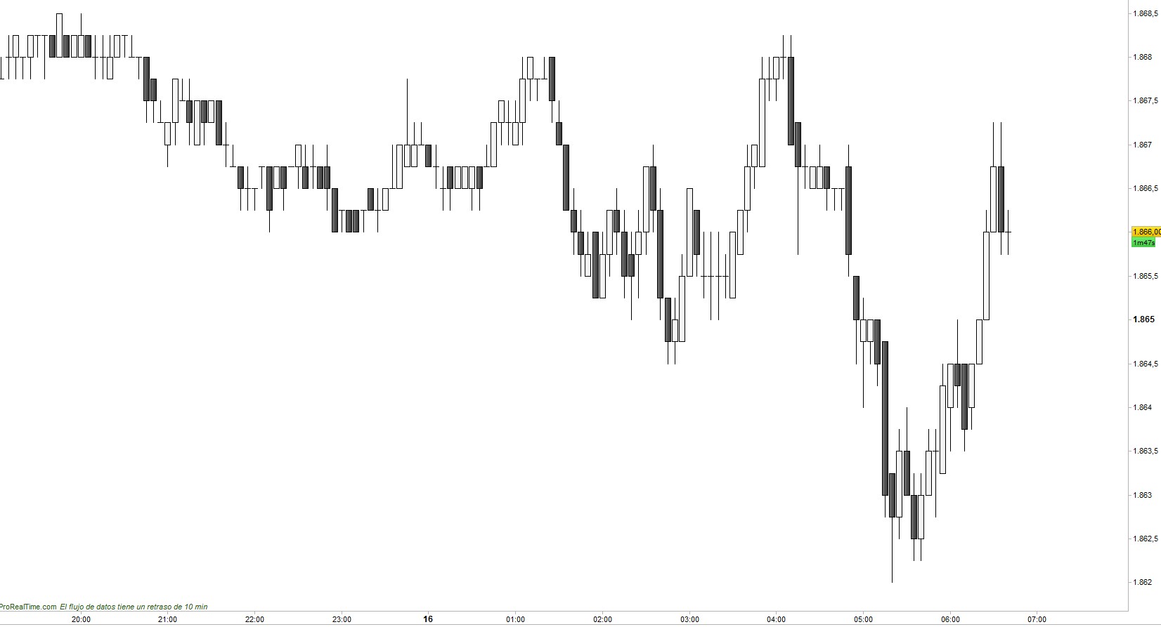FUturo mini S&P 500 gráfico 5 minutos