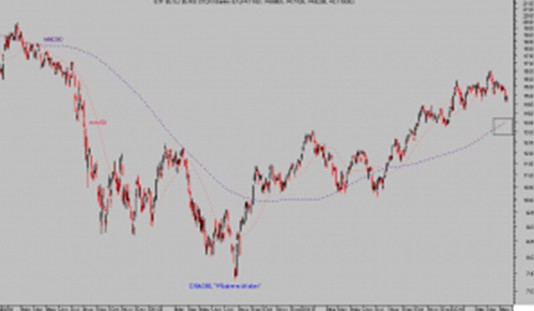 ETF Euro Stoxx 50 Banks