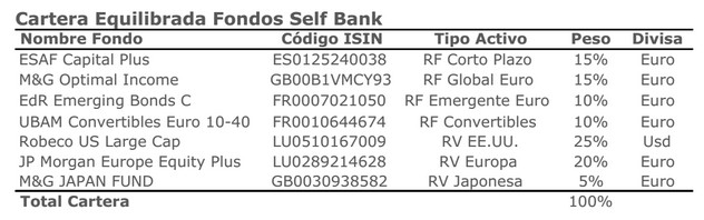 Cartera Equilibrada Self Bank