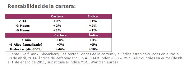 Rentabilidad cartera Self Bank