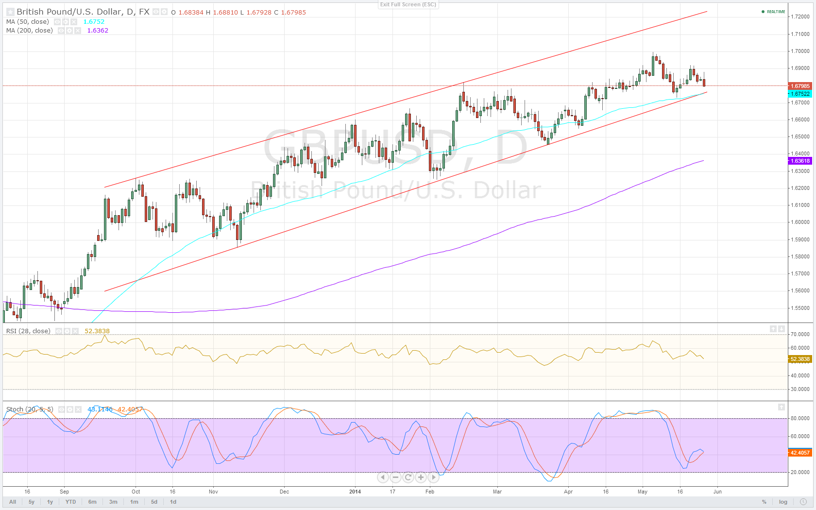 GBP/USD en corrección, diario