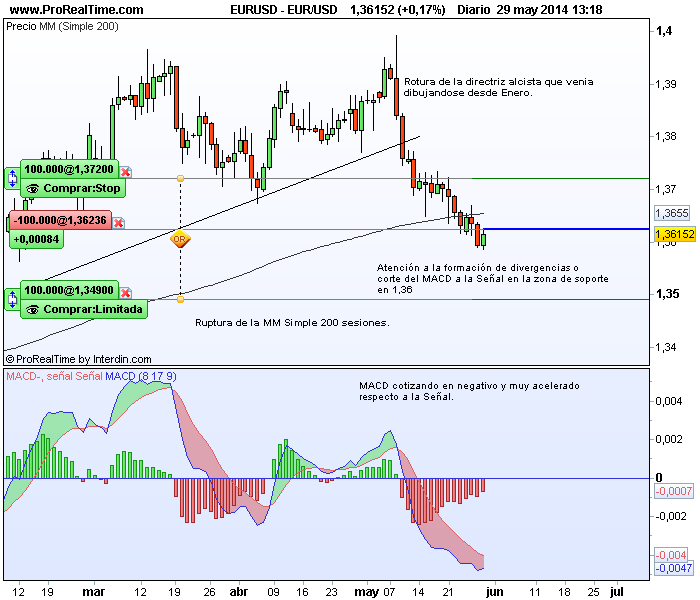 EUR/USD diario Interdin