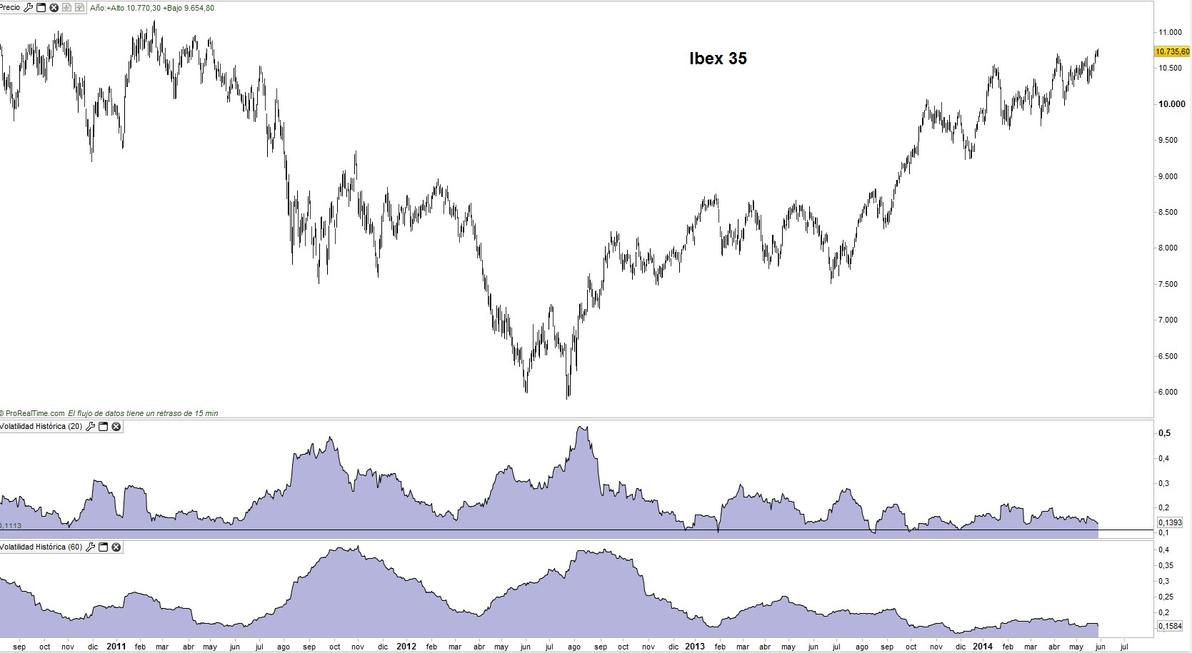 Volatilidad histórica Ibex